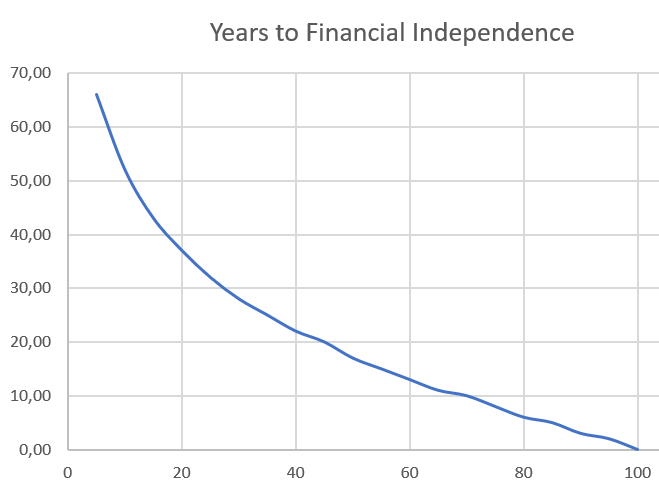 Financialindependencechart