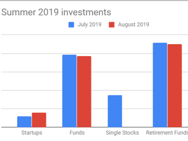 Summer 2019 investments -update in turbulent&nbsp;times