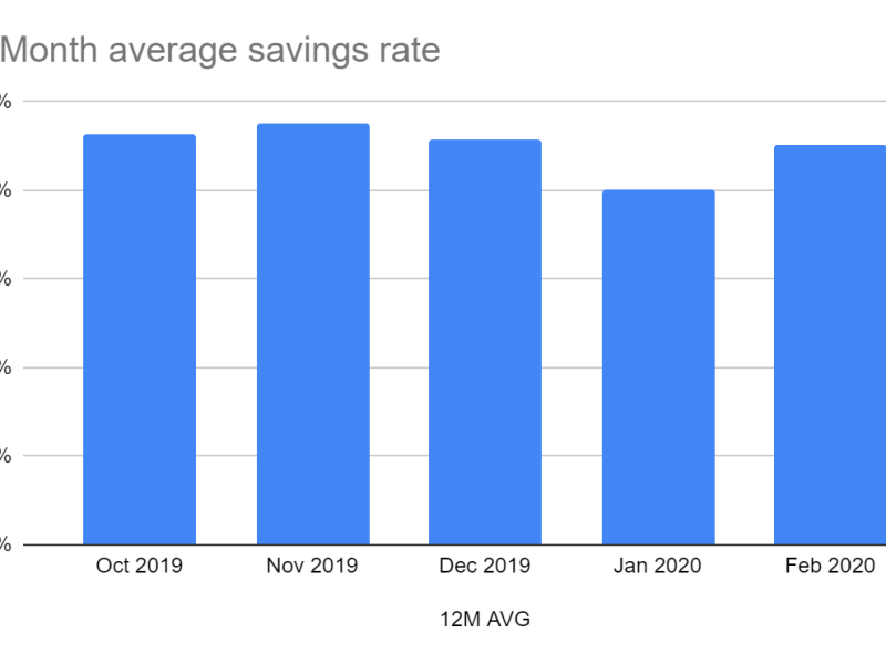 Savings rate March 2020: drop to&nbsp;32%!