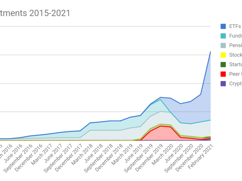 February 2021 Portfolio update: portfolio up to 156.000 EUR&nbsp;(+29.000)