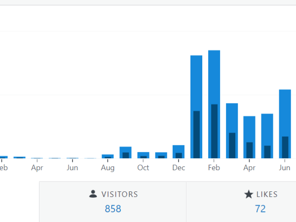 Revealing all my blog statistics since I started this&nbsp;blog!