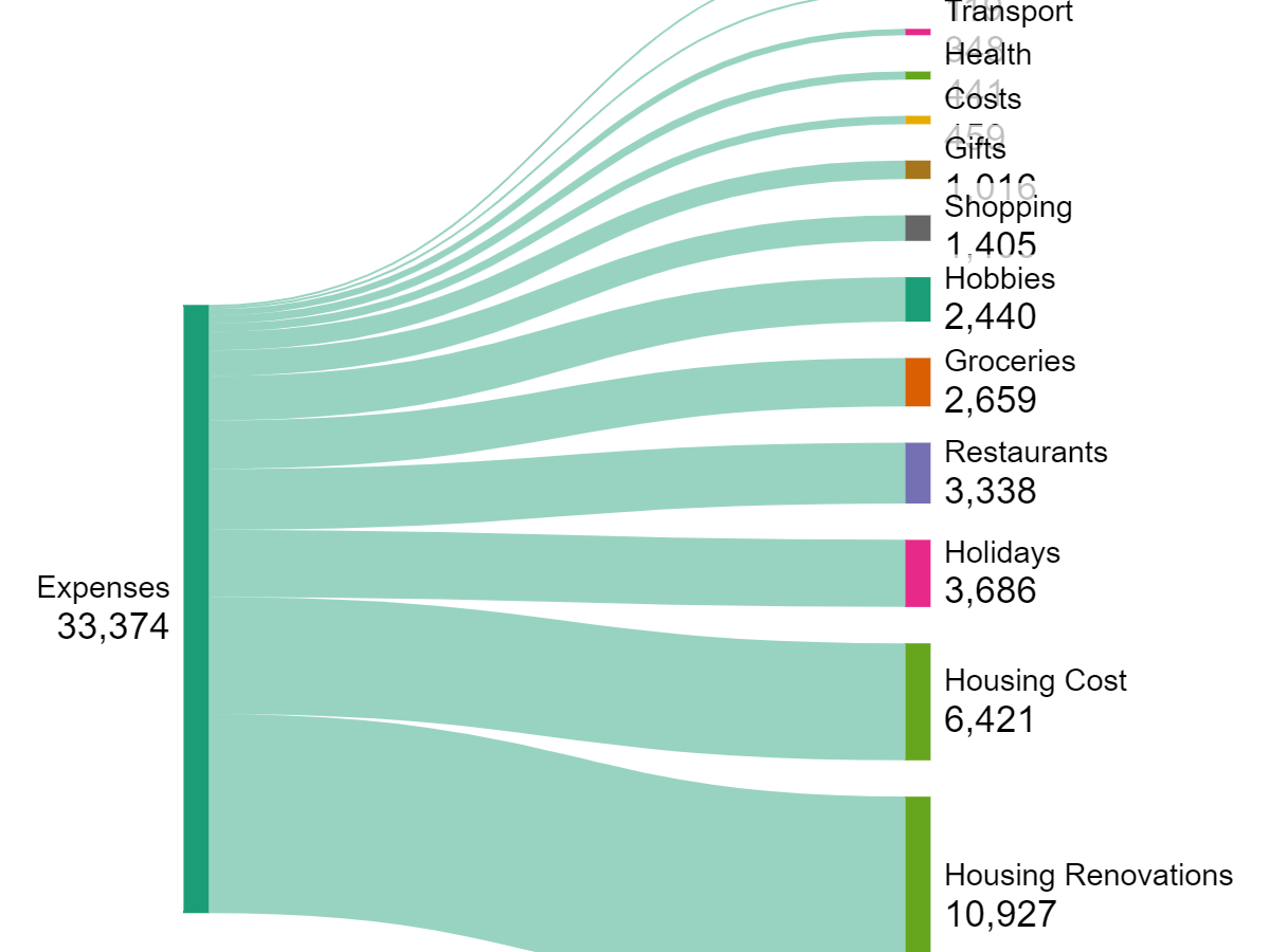 Where did my 33.000 EUR&nbsp;go?