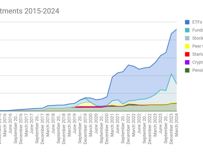 Maart 2024 portfolio update: verbreding van de markt (+15692&nbsp;EUR)